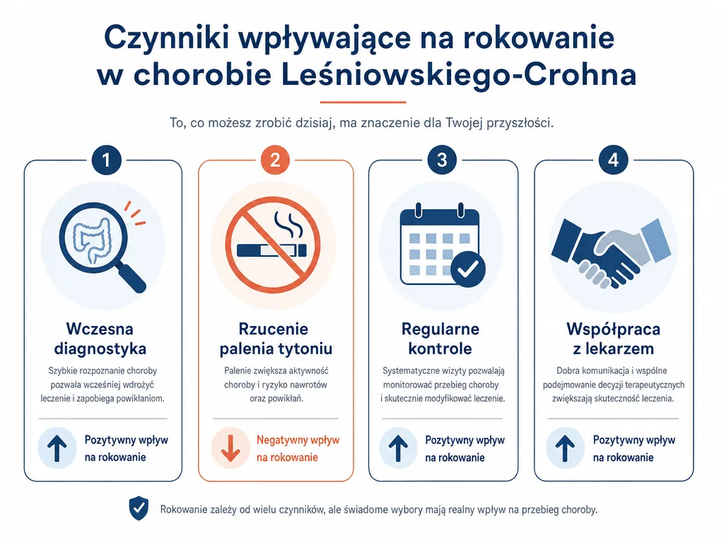 Infografika przedstawiająca czynniki wpływające na rokowanie w chorobie Leśniowskiego-Crohna: wczesna diagnoza, rzucenie palenia, regularne kontrole i współpraca z lekarzem