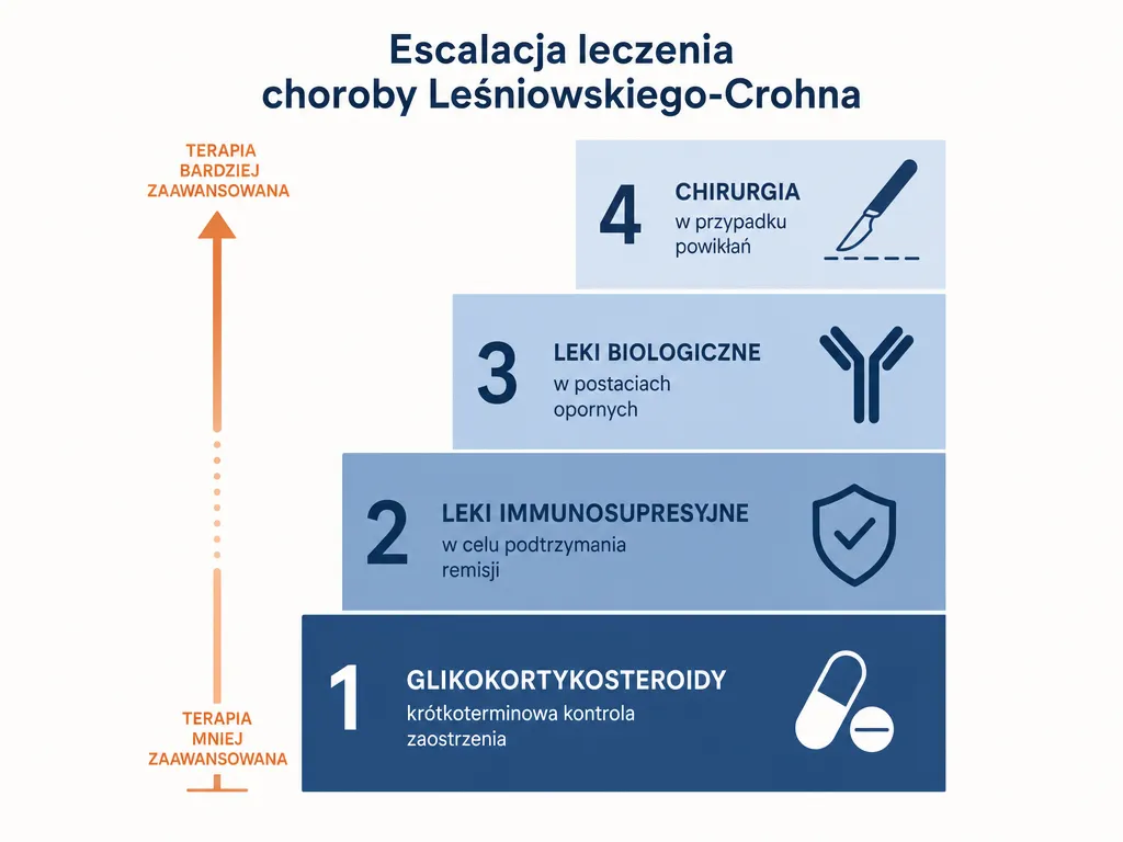 Diagram schodkowy pokazujący etapy leczenia choroby Crohna: glikokortykosteroidy, leki immunosupresyjne, leki biologiczne i leczenie chirurgiczne