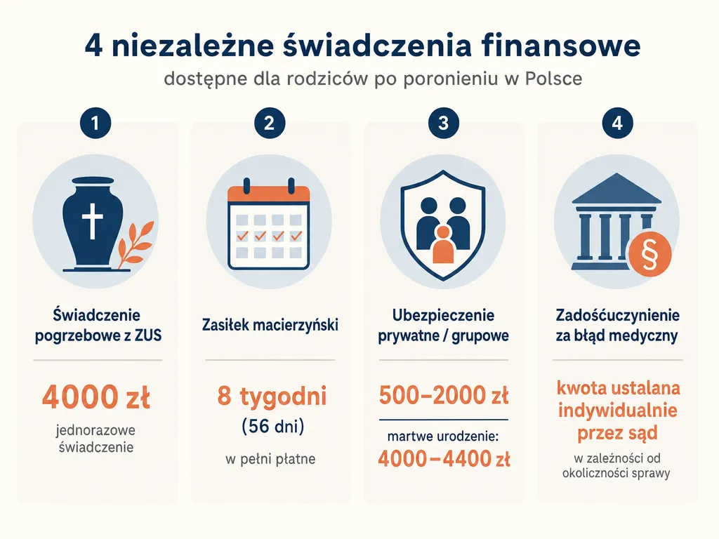 Infografika porównująca 4 niezależne świadczenia po poronieniu: zasiłek pogrzebowy, urlop macierzyński, wypłata z polisy, zadośćuczynienie za błąd medyczny