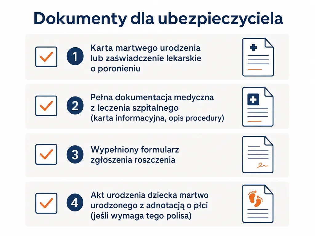 Wizualna checklista dokumentów wymaganych przez ubezpieczyciela po poronieniu - zaświadczenie, dokumentacja medyczna, wniosek, akt urodzenia