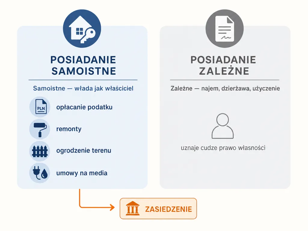 Infografika porównująca posiadanie samoistne i zależne w kontekście zasiedzenia nieruchomości