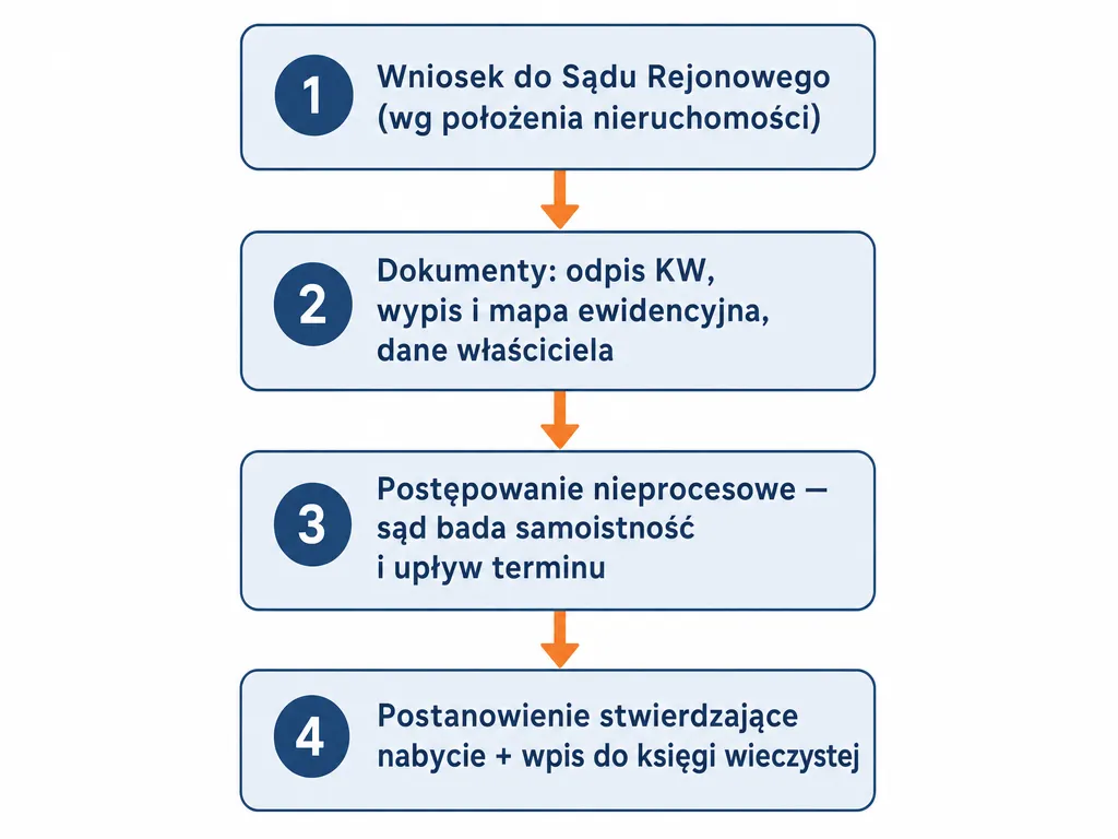 Diagram procesu składania wniosku o stwierdzenie zasiedzenia nieruchomości do sądu rejonowego