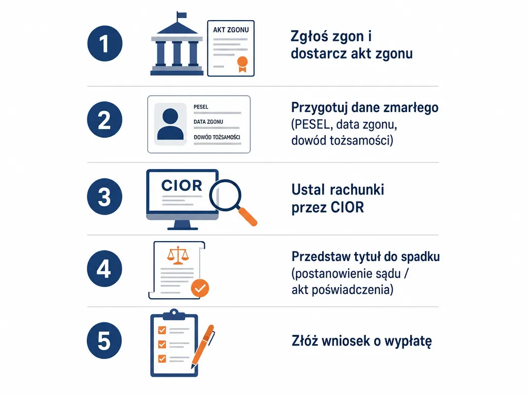 Wizualna lista pięciu kroków wypłaty pieniędzy z konta osoby zmarłej