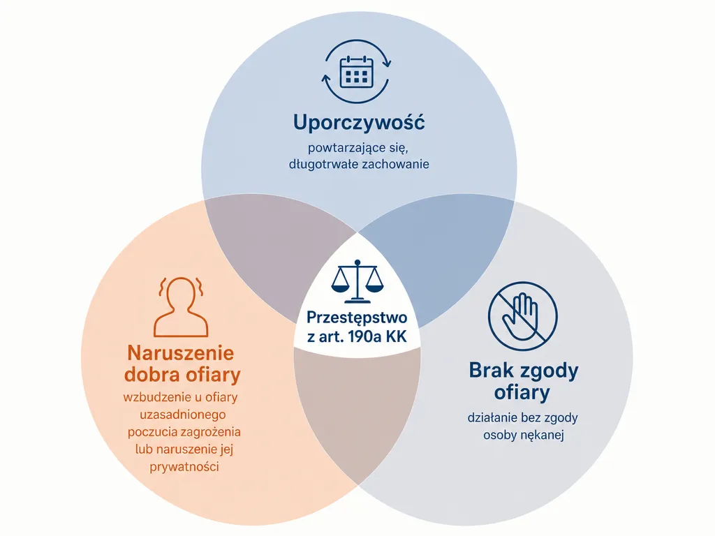 Diagram trzech znamion czynu nękania: uporczywość, naruszenie dobra ofiary, brak zgody