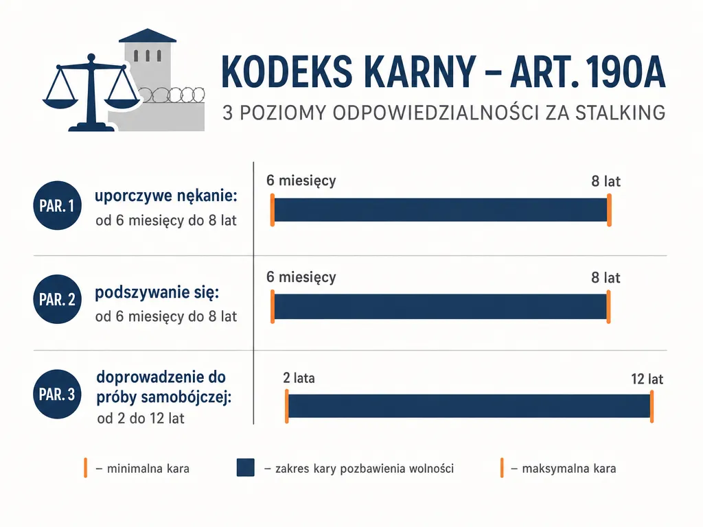 Infografika porównująca kary za nękanie według paragrafów art. 190a Kodeksu karnego