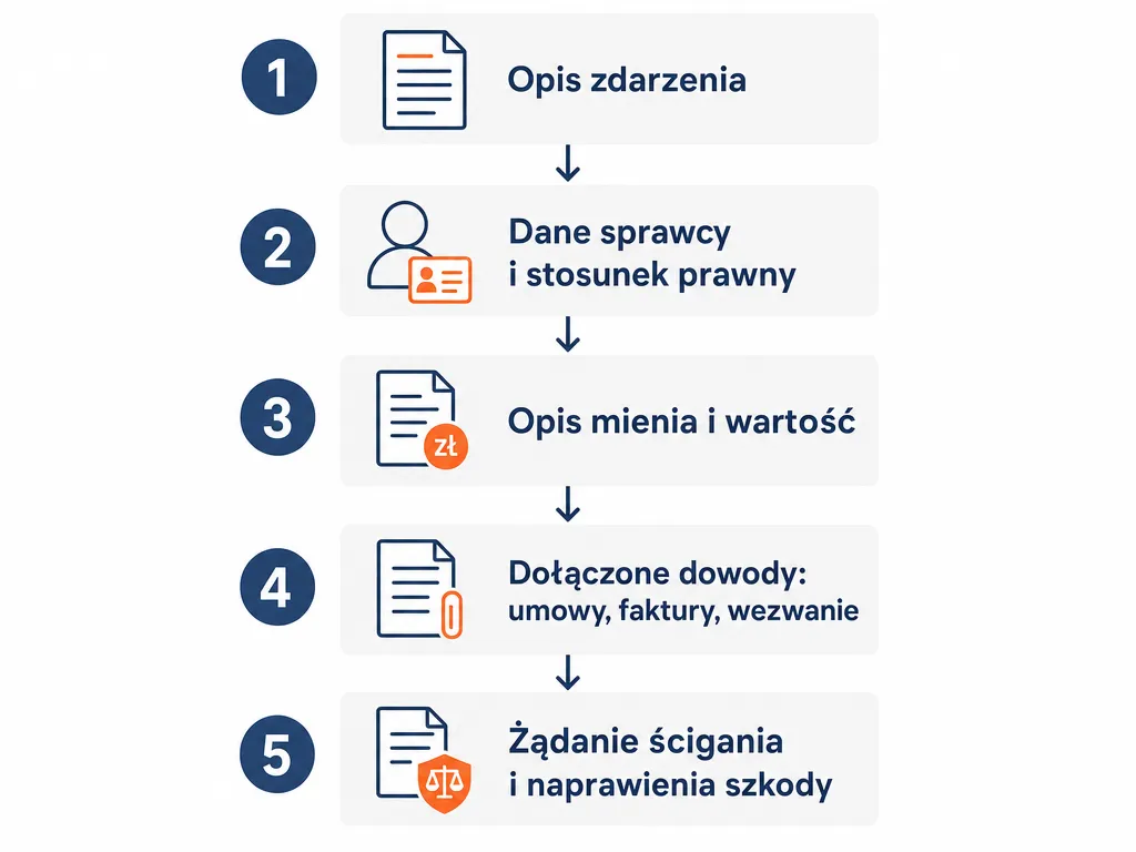 Diagram krok po kroku jak zgłosić przywłaszczenie mienia na policję lub do prokuratury