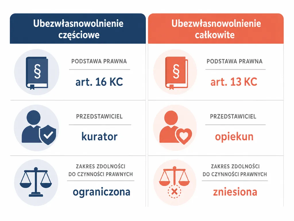 Infografika porównująca ubezwłasnowolnienie częściowe i całkowite według podstawy prawnej, przedstawiciela i zakresu zdolności