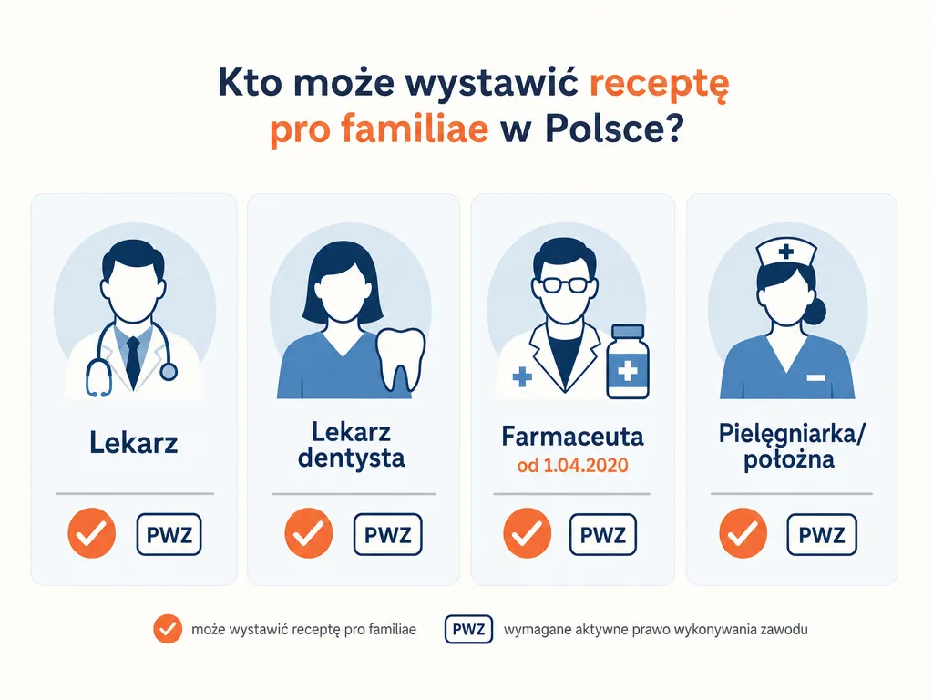 Infografika przedstawiająca cztery zawody medyczne uprawnione do wystawienia recepty pro familiae z wymogiem aktualnego PWZ