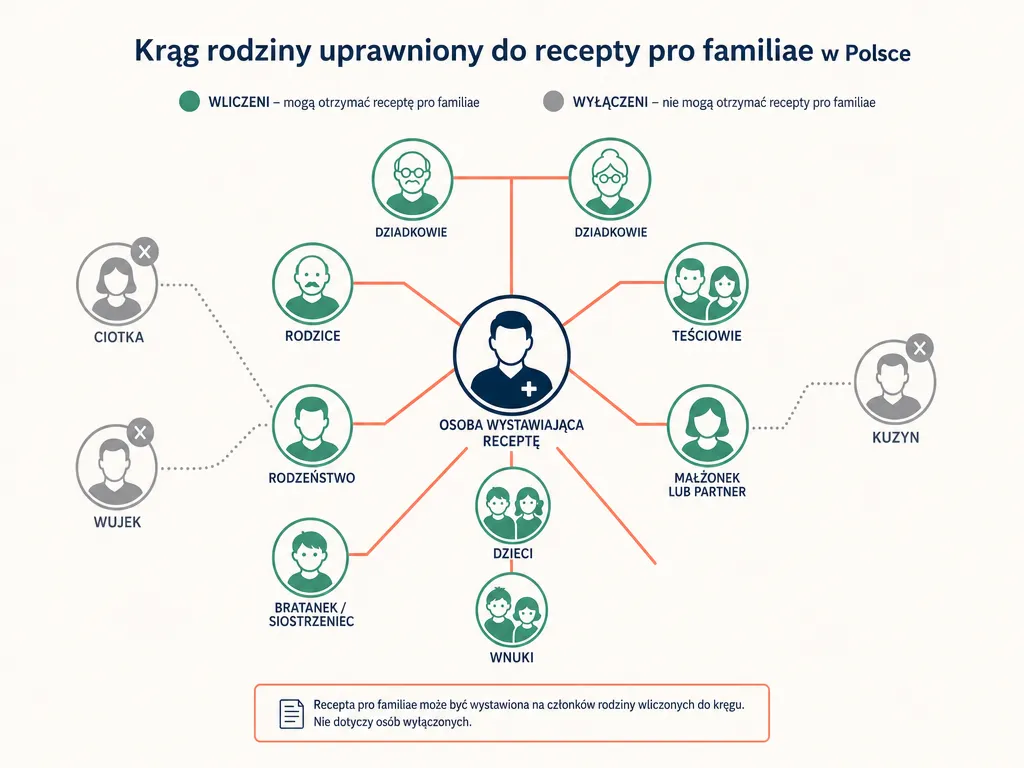 Diagram kręgu rodziny uprawnionej do recepty pro familiae z wyraźnym oznaczeniem osób wykluczonych jak ciotki, wujowie i kuzyni
