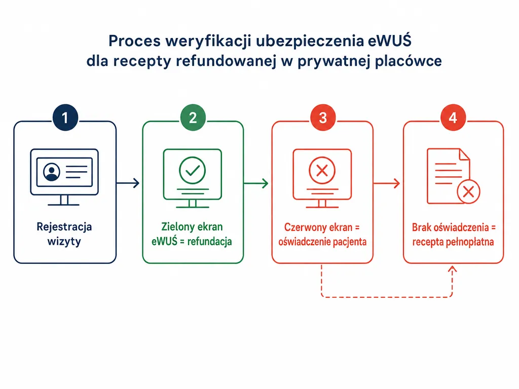 Diagram procesu weryfikacji ubezpieczenia w systemie eWUŚ przy wystawianiu recepty refundowanej