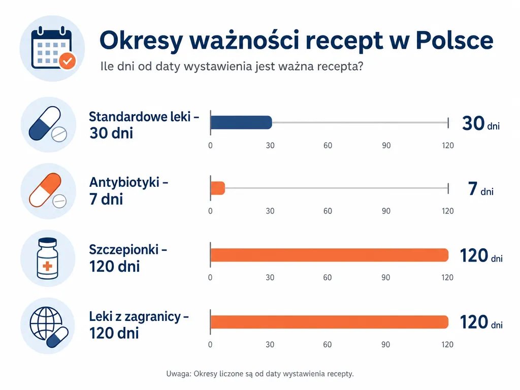 Infografika porównująca okresy ważności recept: leki standardowe 30 dni, antybiotyki 7 dni, szczepionki i leki z zagranicy 120 dni