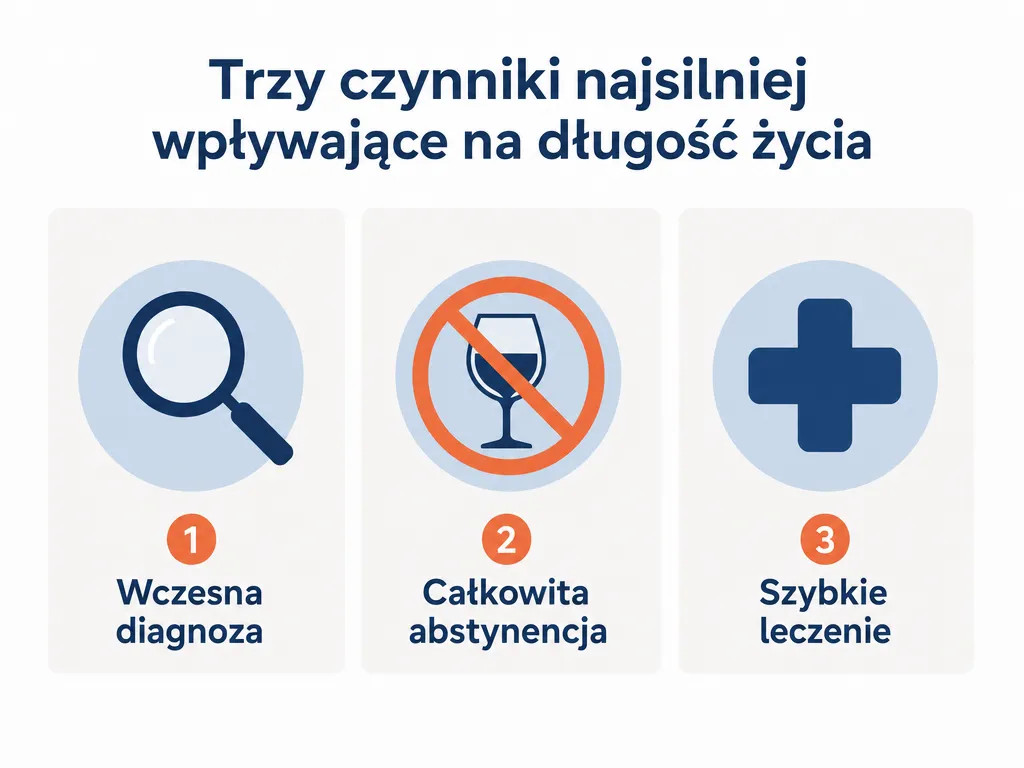 Infografika trzech czynników wpływających na długość życia z alkoholową marskością wątroby