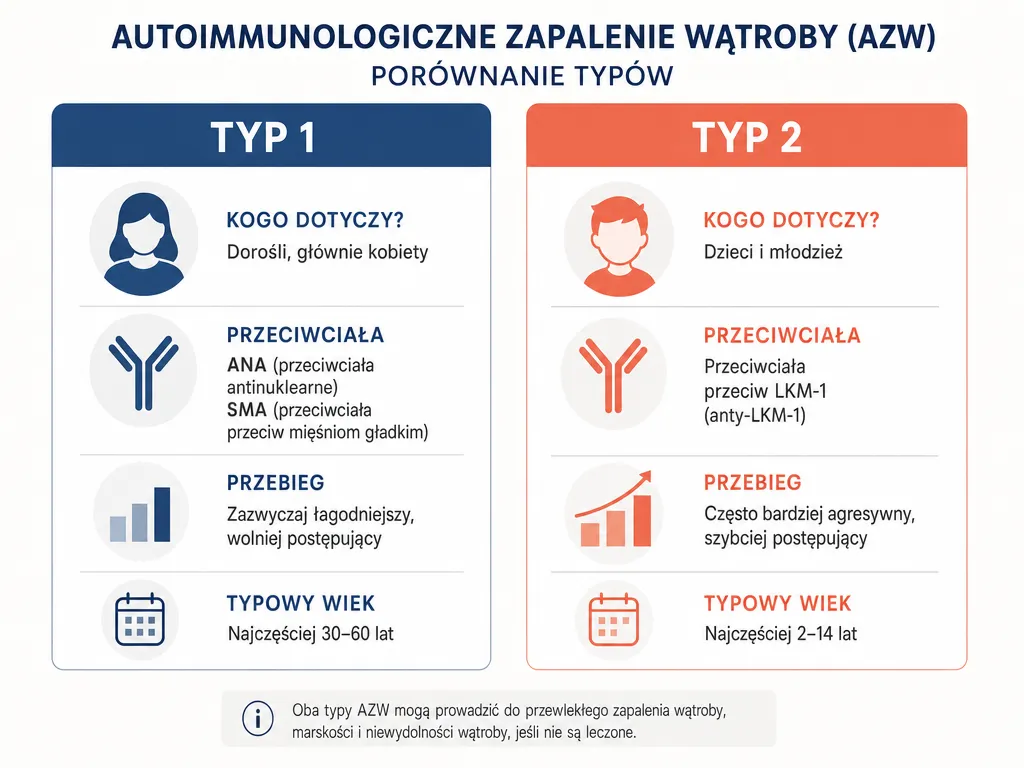 Infografika porównująca typ 1 i typ 2 autoimmunologicznego zapalenia wątroby wraz z charakterystycznymi przeciwciałami