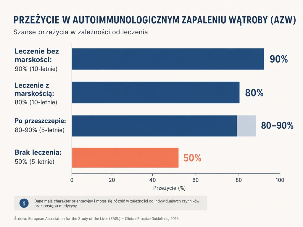 Wykres słupkowy porównujący wskaźniki przeżywalności w AZW przy leczeniu, z marskością, po przeszczepie i bez leczenia