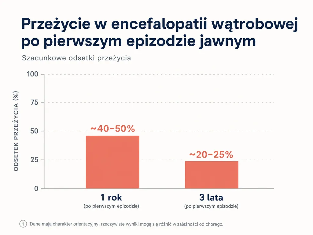 Wykres słupkowy porównujący roczną (40-50%) i 3-letnią (20-25%) przeżywalność po pierwszym jawnym epizodzie encefalopatii wątrobowej