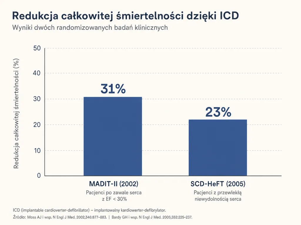Wykres słupkowy pokazujący redukcję śmiertelności dzięki ICD w badaniach MADIT-II (31%) i SCD-HeFT (23%)