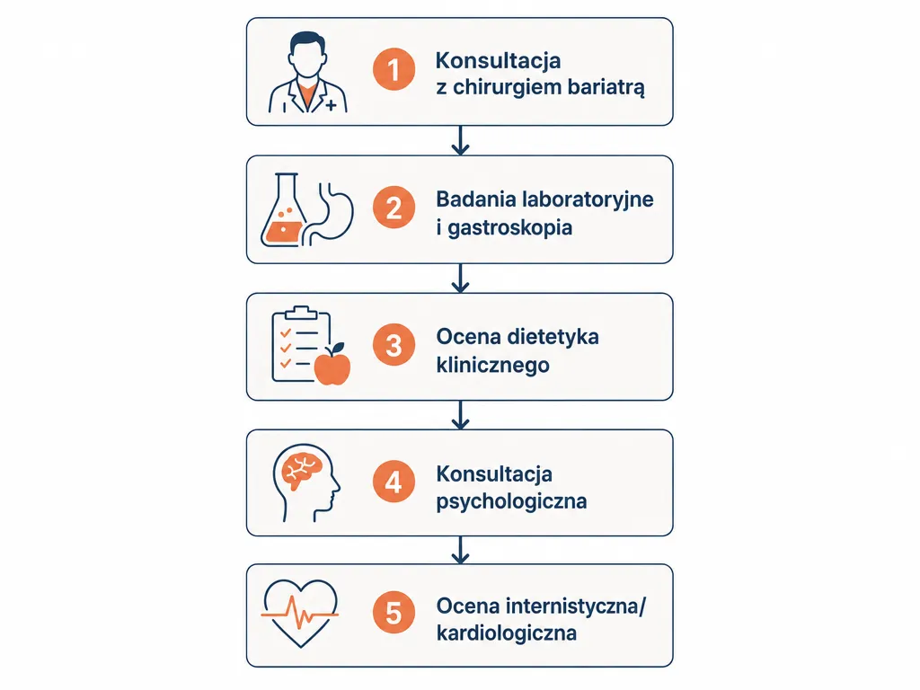 Diagram przedstawiający pięć etapów kwalifikacji do operacji bariatrycznej krok po kroku