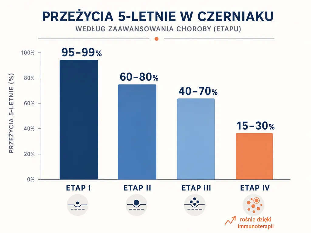 Wykres słupkowy 5-letniego przeżycia w czerniaku według stadium zaawansowania I-IV