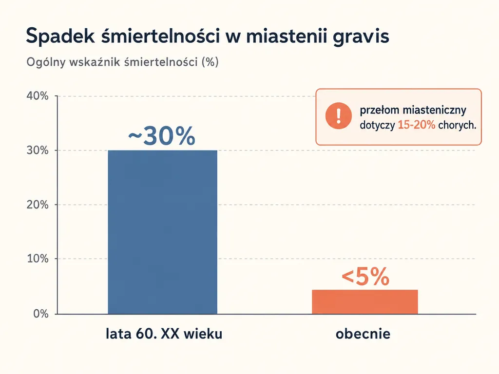 Wykres pokazujący spadek śmiertelności w miastenii z około 30 procent w latach 60. do poniżej 5 procent dzisiaj