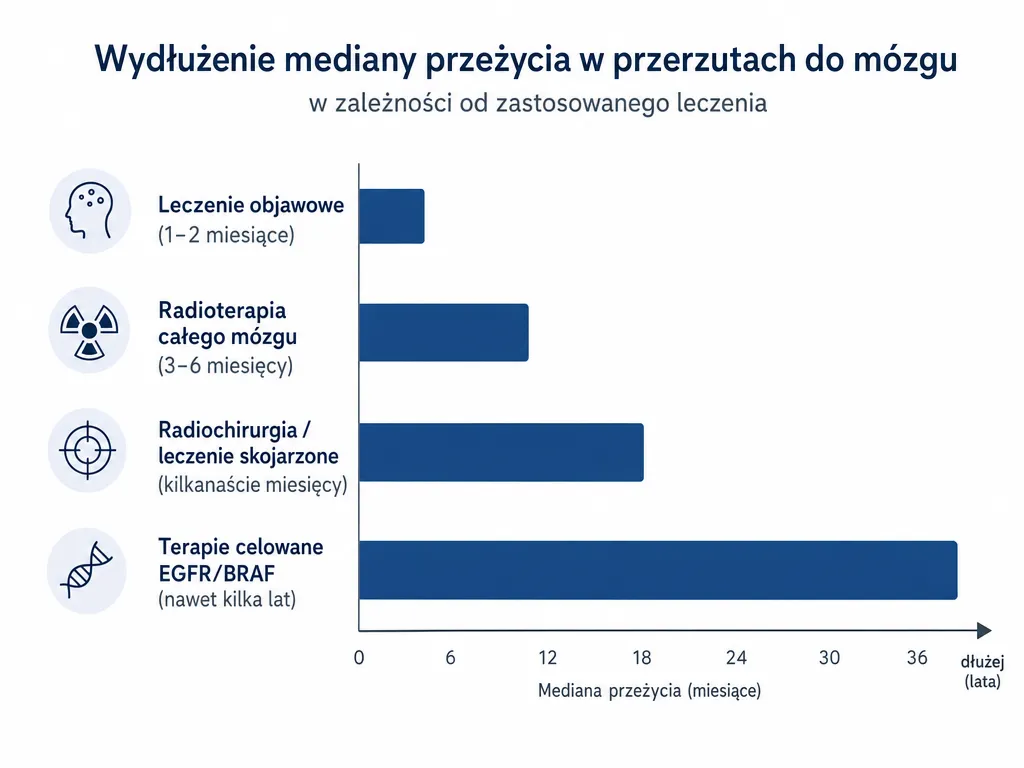 Wykres słupkowy porównujący orientacyjną medianę przeżycia przy przerzutach do mózgu w zależności od metody leczenia