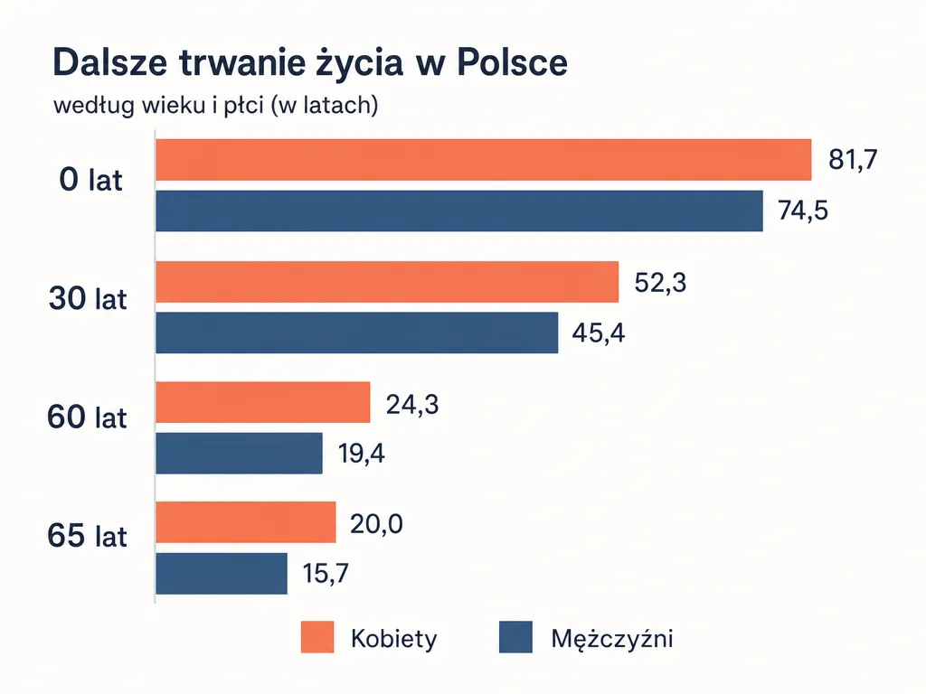 Wykres słupkowy porównujący dalsze trwanie życia kobiet i mężczyzn w Polsce według wieku