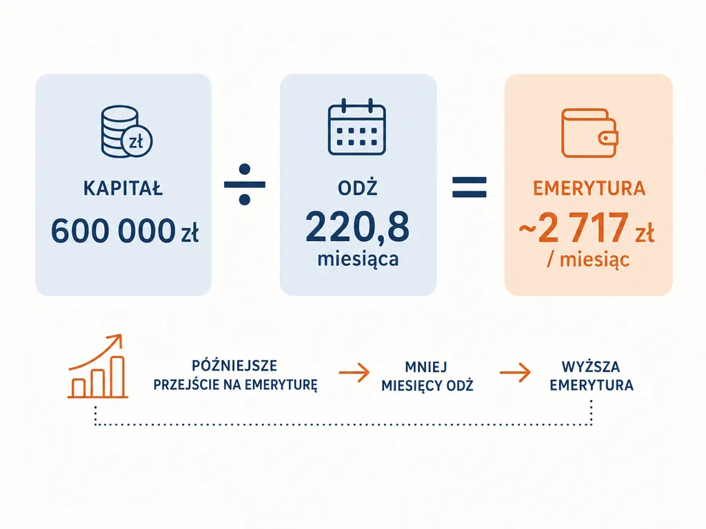 Diagram wzoru ZUS: kapitał emerytalny podzielony przez dalsze trwanie życia w miesiącach daje miesięczną emeryturę