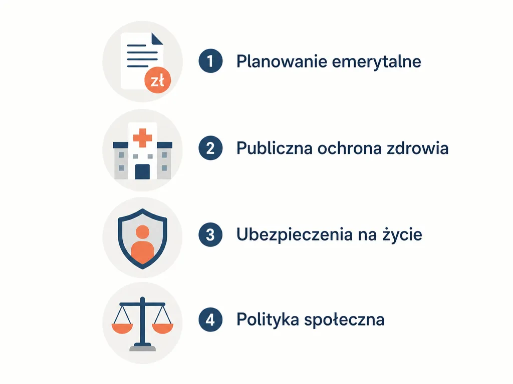 Infografika czterech praktycznych zastosowań wskaźnika ODŻ: emerytury, ochrona zdrowia, ubezpieczenia, polityka społeczna