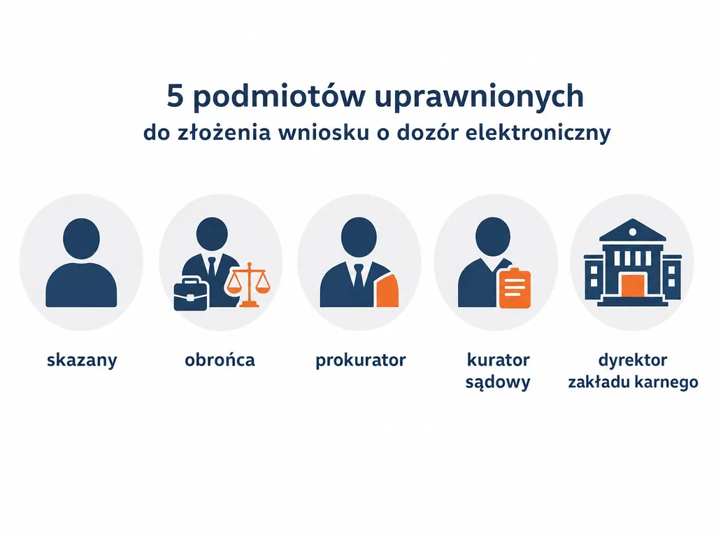Infografika pięciu podmiotów uprawnionych do złożenia wniosku o dozór elektroniczny