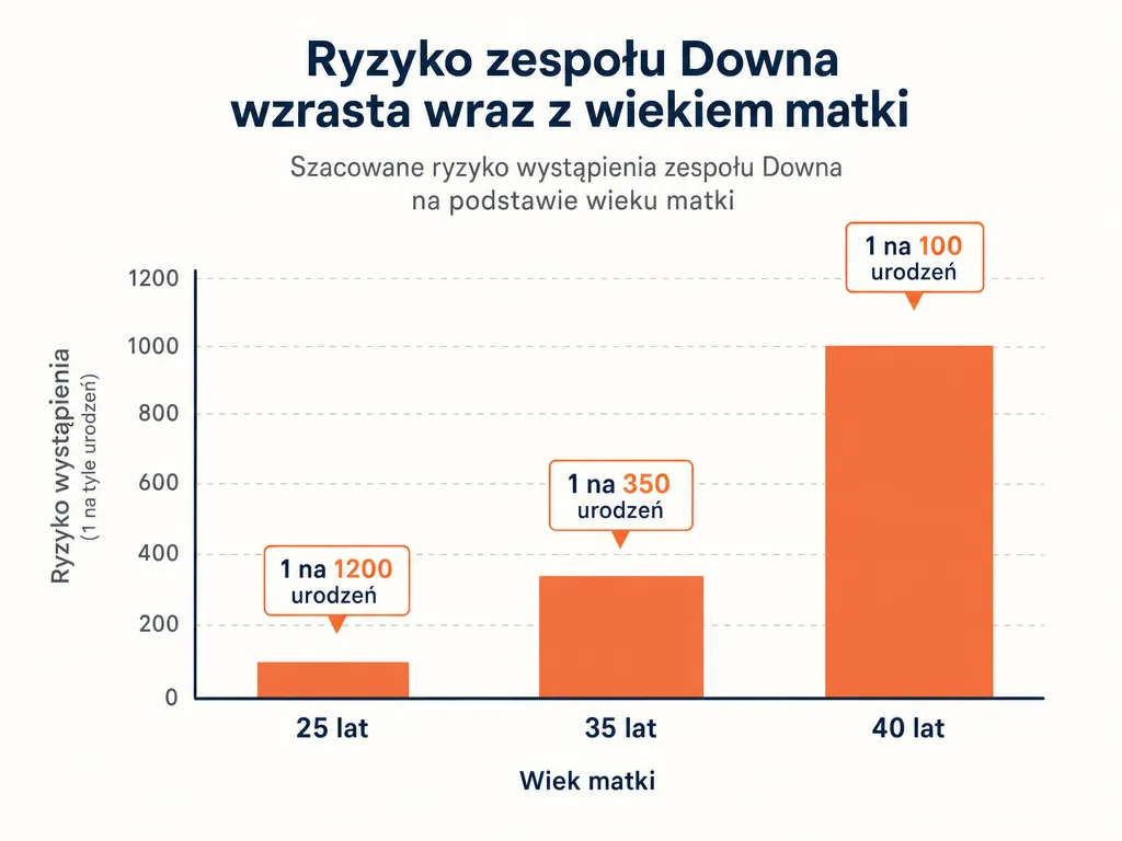 Wykres słupkowy pokazujący wzrost ryzyka zespołu Downa wraz z wiekiem matki: 25, 35 i 40 lat