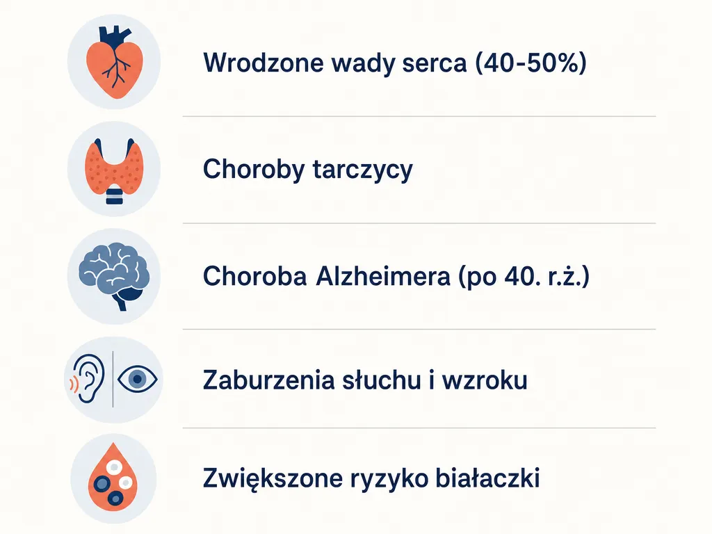 Infografika z listą pięciu najczęstszych schorzeń towarzyszących zespołowi Downa z ikonami