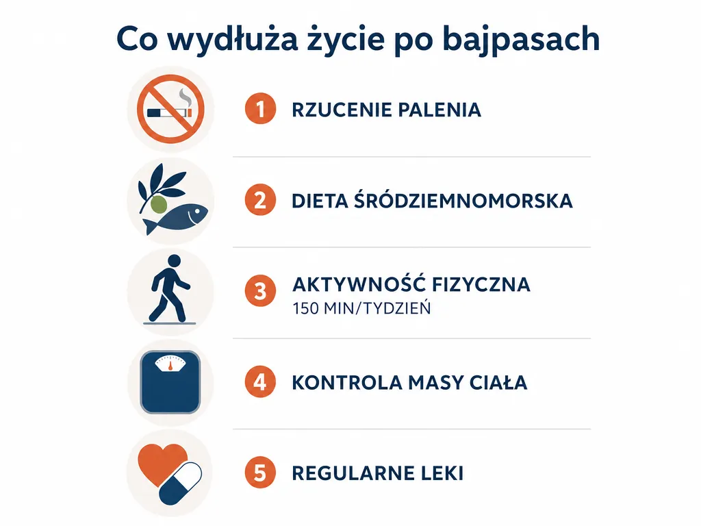 Infografika pięciu czynników stylu życia wydłużających życie po bajpasach z ikonami