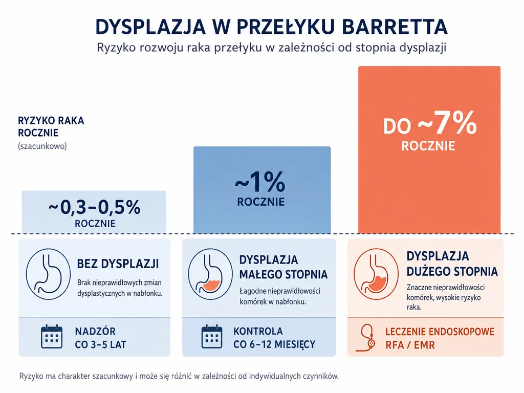 Infografika porównująca roczne ryzyko raka w trzech stadiach dysplazji przełyku Barretta