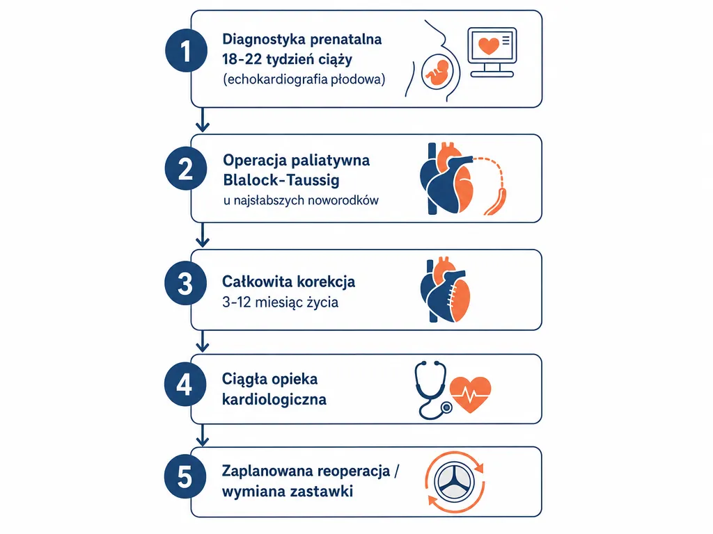 Flowchart przedstawiajacy sciezke leczenia zespolu Fallota od diagnostyki do reoperacji