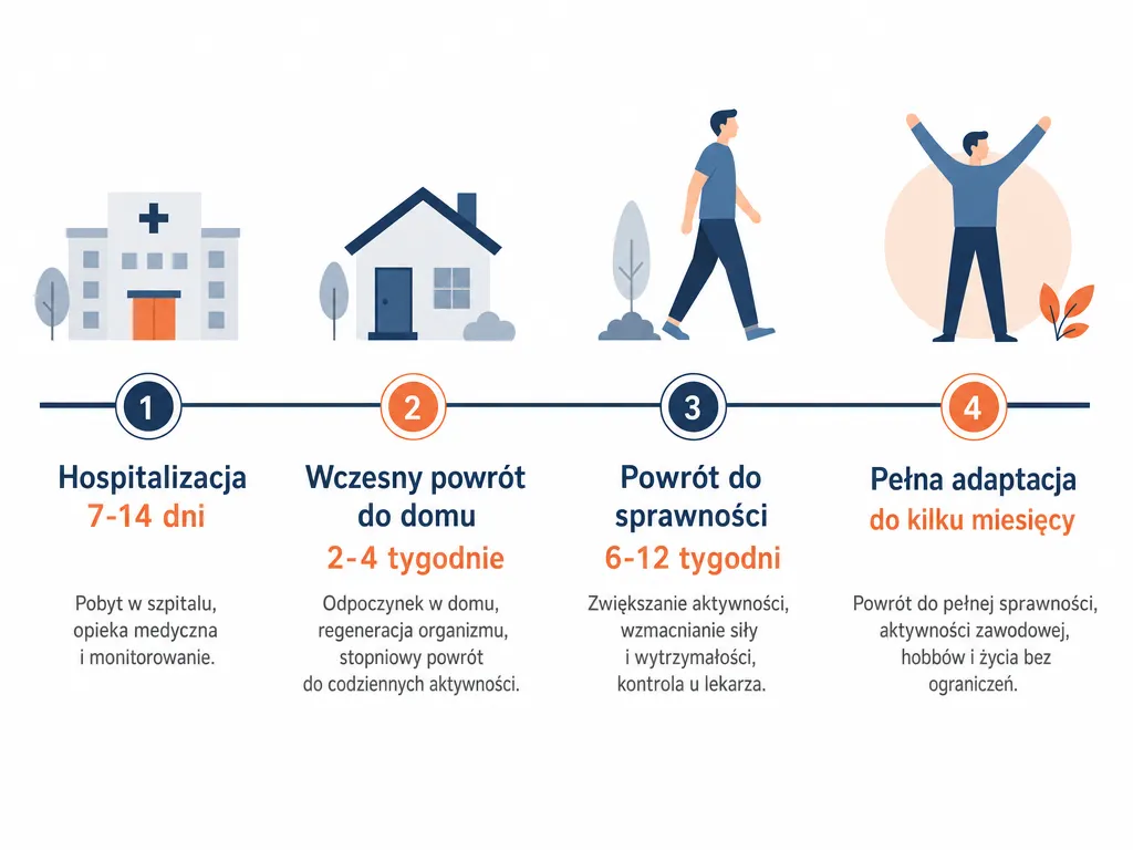 Oś czasu rekonwalescencji po cystektomii z czterema etapami od hospitalizacji do pełnej adaptacji