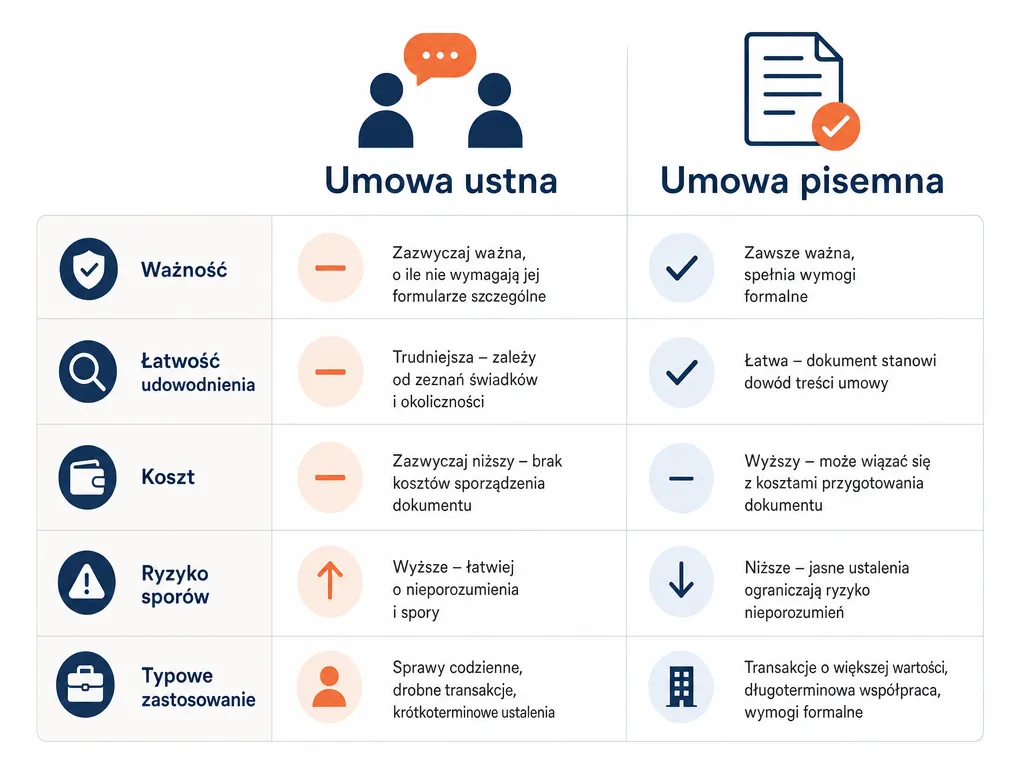Infografika porównująca umowę ustną i pisemną pod względem ważności, dowodu i ryzyka sporu