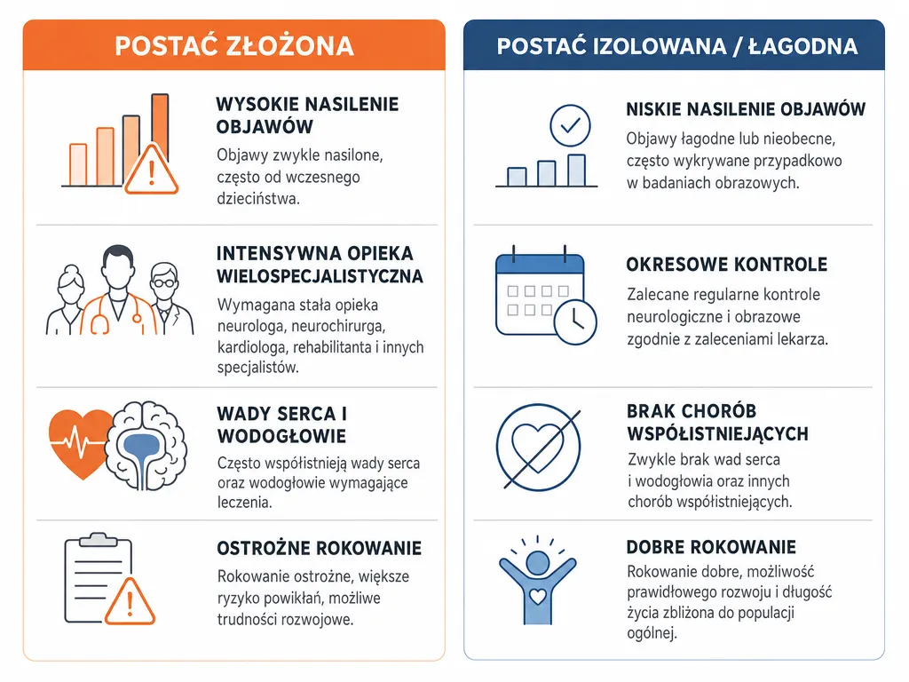 Infografika porownujaca postac zlozona i izolowana zespolu Dandy-Walkera pod katem nasilenia objawow, opieki i rokowania