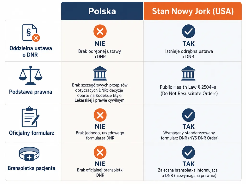 Infografika porównująca status prawny oświadczenia DNR w Polsce i w stanie Nowy Jork