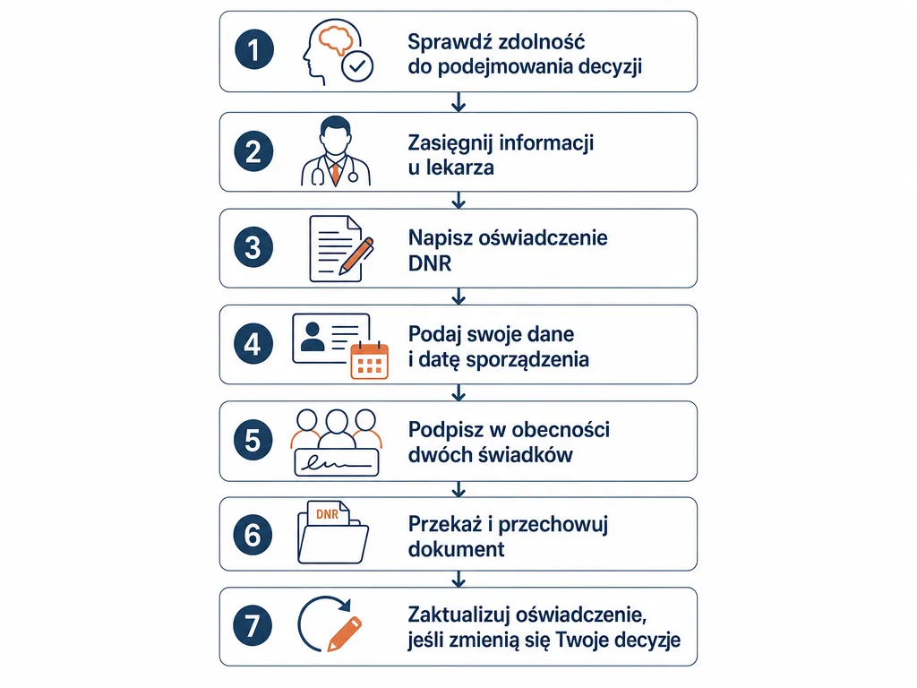 Diagram przedstawiający 7 kroków sporządzania i podpisania oświadczenia DNR