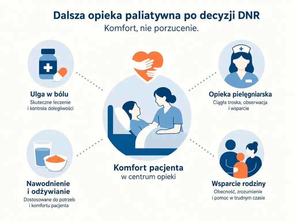 Diagram pokazujący elementy opieki paliatywnej kontynuowanej po decyzji DNR