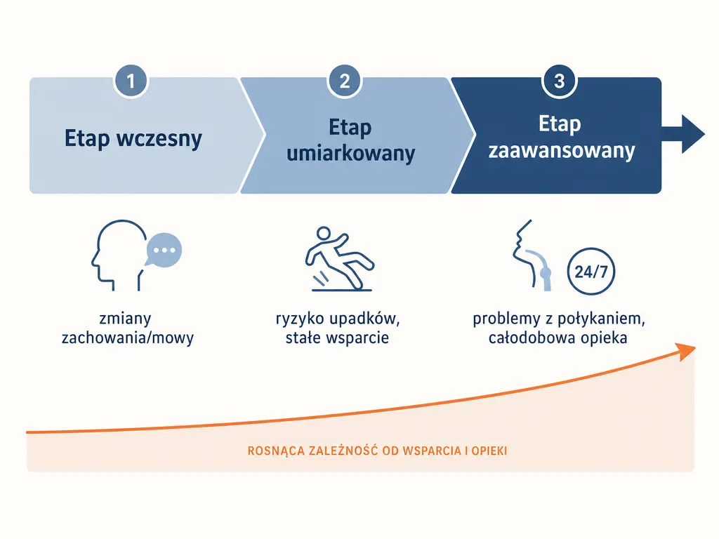 Diagram trzech etapów FTD: wczesny, umiarkowany i zaawansowany, z rosnącą zależnością od opieki