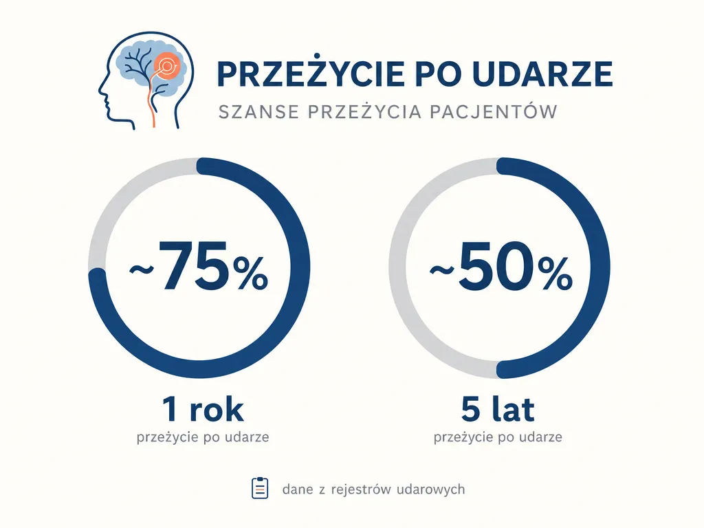 Wykres przezywalnosci po udarze niedokrwiennym: okolo 75% w pierwszym roku i 50% po pieciu latach