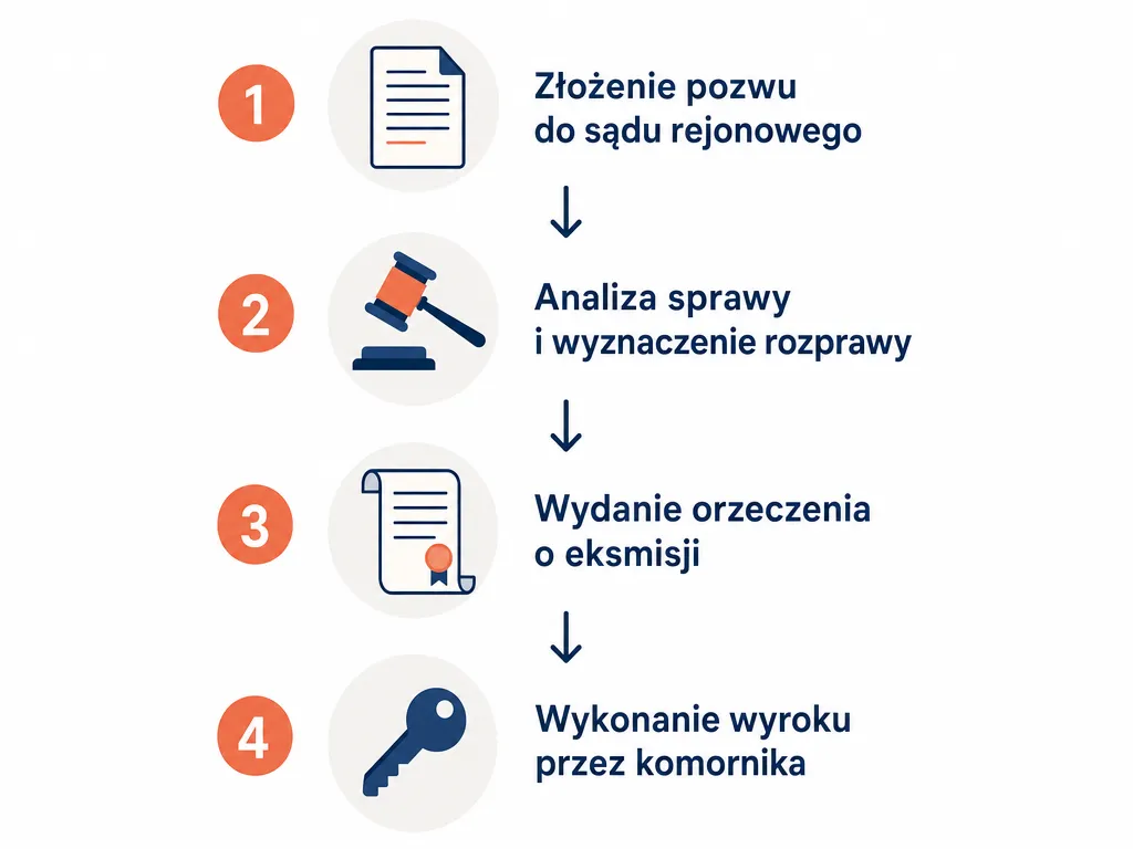 Diagram czterech kroków legalnej procedury eksmisji małżonka: pozew, rozprawa, orzeczenie, wykonanie przez komornika