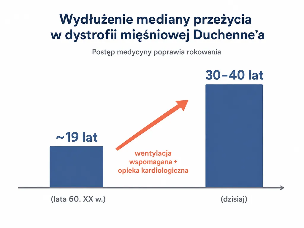 Wykres wzrostu mediany przeżycia w dystrofii Duchenne'a z 19 do 30-40 lat