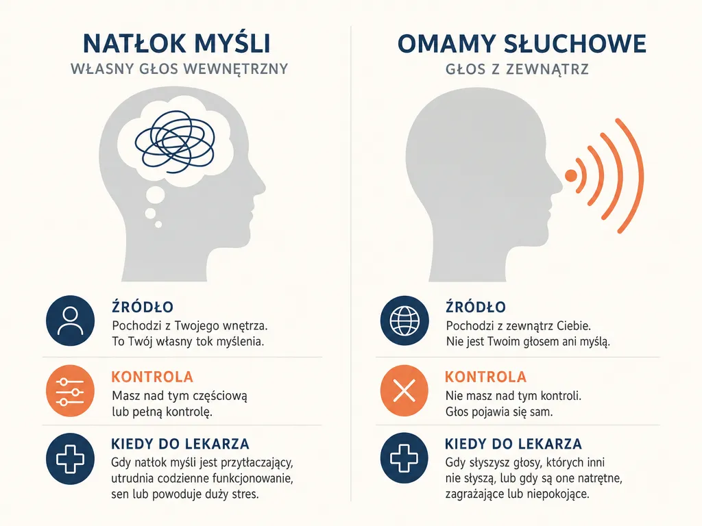 Diagram porównujący natłok myśli i omamy słuchowe - źródło wewnętrzne kontra zewnętrzne