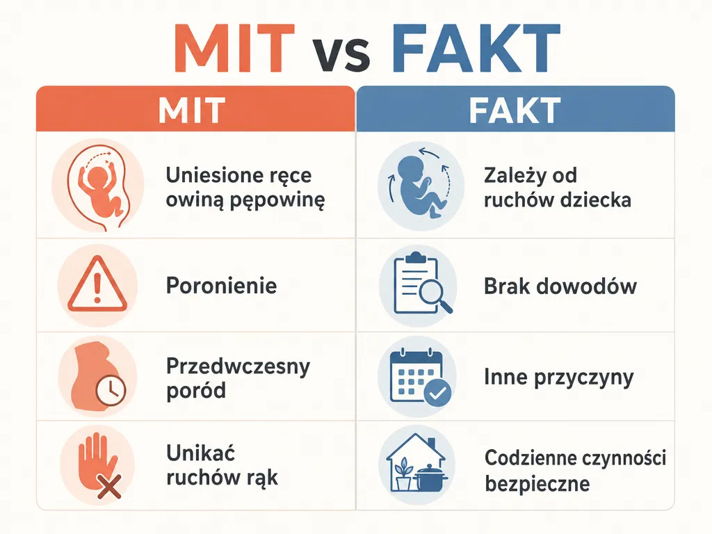 Infografika zestawiająca mity o podnoszeniu rąk w ciąży z faktami medycznymi w dwóch kolumnach