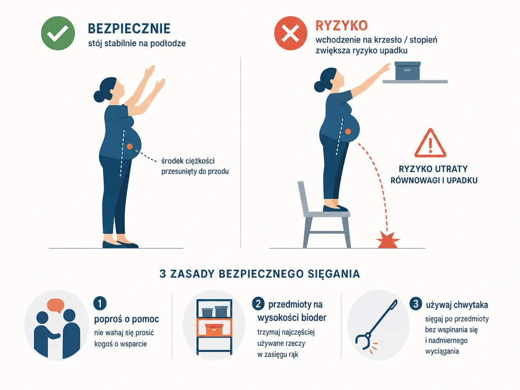 Ilustracja pokazująca bezpieczne unoszenie rąk na podłodze kontra ryzyko upadku przy wchodzeniu na krzesło w zaawansowanej ciąży