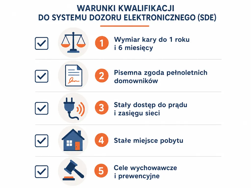 Infografika z pięcioma warunkami kwalifikacji do dozoru elektronicznego w Polsce