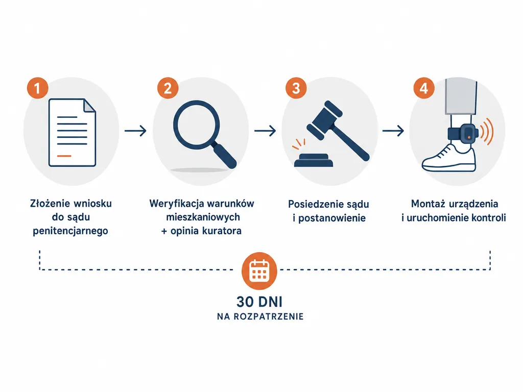 Diagram czterech kroków składania wniosku o dozór elektroniczny do sądu penitencjarnego