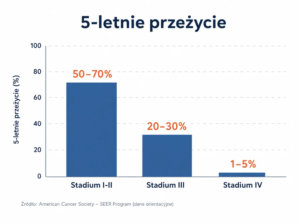Wykres słupkowy pokazujący 5-letnie przeżycie w raku płuc według stadium zaawansowania