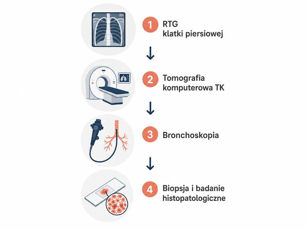 Diagram przedstawiający kolejne etapy diagnostyki raka płuc od RTG do biopsji